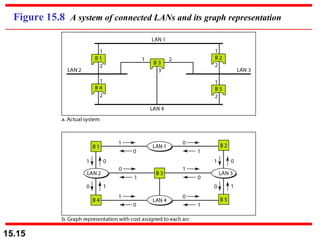 Figure 15.8  A system of connected LANs and its graph representation 