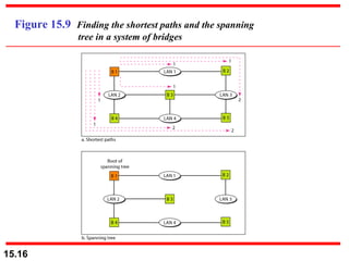 Figure 15.9  Finding the shortest paths and the spanning    tree in a system of bridges 