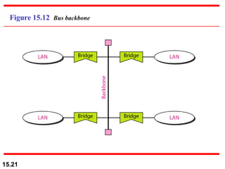 Figure 15.12  Bus backbone 
