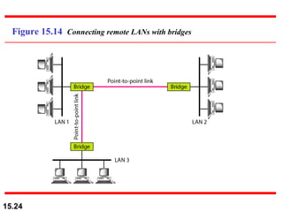 Figure 15.14  Connecting remote LANs with bridges 