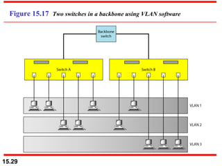 Figure 15.17  Two switches in a backbone using VLAN software 