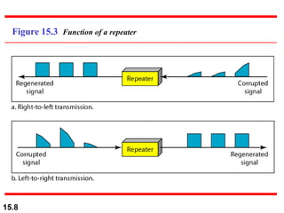 Figure 15.3  Function of a repeater 