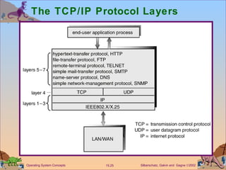 The TCP/IP Protocol Layers 