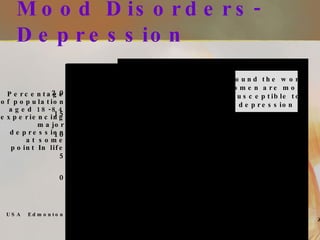Mood Disorders-Depression Percentage of population aged 18-84 experiencing major depression at some point In life 20 15 10 5 0 USA  Edmonton  Puerto  Paris  West  Florence  Beirut  Taiwan  Korea  New  Rico  Germany  Zealand Around the world women are more susceptible to depression 