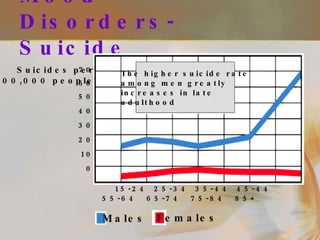 Mood Disorders- Suicide 15-24  25-34  35-44  45-44  55-64  65-74  75-84  85+ Suicides per 100,000 people 70 60 50 40 30 20 10 0 Males Females The higher suicide rate among men greatly  increases in late  adulthood 