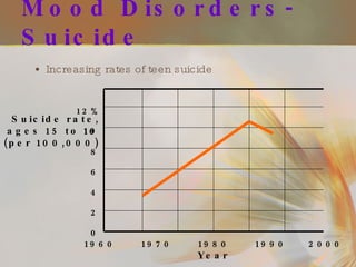 Mood Disorders-Suicide Increasing rates of teen suicide 1960  1970  1980  1990  2000 Year 12% 10 8 6 4 2 0 Suicide rate, ages 15 to 19 (per 100,000) 
