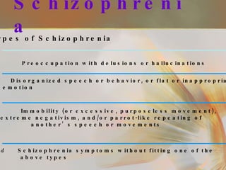 Schizophrenia Subtypes of Schizophrenia Paranoid:   Preoccupation with delusions or hallucinations Disorganized:   Disorganized speech or behavior, or flat or inappropriate    emotion Catatonic:   Immobility (or excessive, purposeless movement),    extreme negativism, and/or parrot-like repeating of another’s speech or movements Undifferentiated   Schizophrenia symptoms without fitting one of the  or residual:   above types 