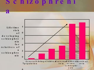 Schizophrenia Lifetime risk of developing schizophrenia for relatives of  a schizophrenic 40 30 20 10 0 General population Siblings Children Fraternal twin Children of two  schizophrenia  victims Identical twin 