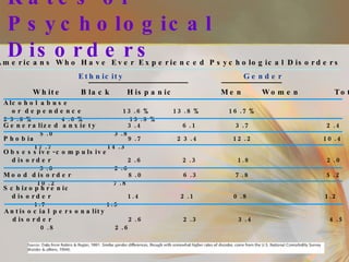 Rates of Psychological Disorders Percentage of Americans Who Have Ever Experienced Psychological Disorders Disorder  White  Black  Hispanic  Men  Women  Totals  Ethnicity   Gender Alcohol abuse  or dependence  13.6%  13.8%  16.7%  23.8%  4.6%  13.8% Generalized anxiety  3.4  6.1  3.7  2.4  5.0  3.8 Phobia  9.7  23.4  12.2  10.4  17.7  14.3 Obsessive-compulsive disorder  2.6  2.3  1.8  2.0  3.0  2.6 Mood disorder  8.0  6.3  7.8  5.2  10.2  7.8 Schizophrenic disorder  1.4  2.1  0.8  1.2  1.7  1.5 Antisocial personality disorder  2.6  2.3  3.4  4.5  0.8  2.6 