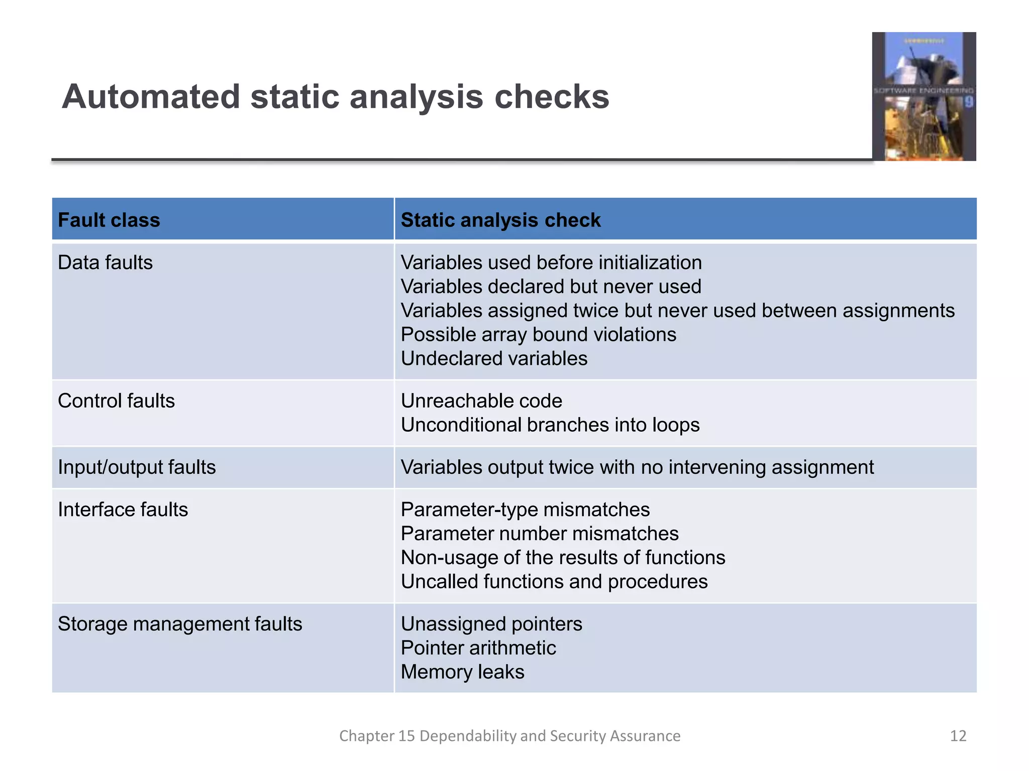 Automated static analysis checks12Chapter 15 Dependability and Security Assurance