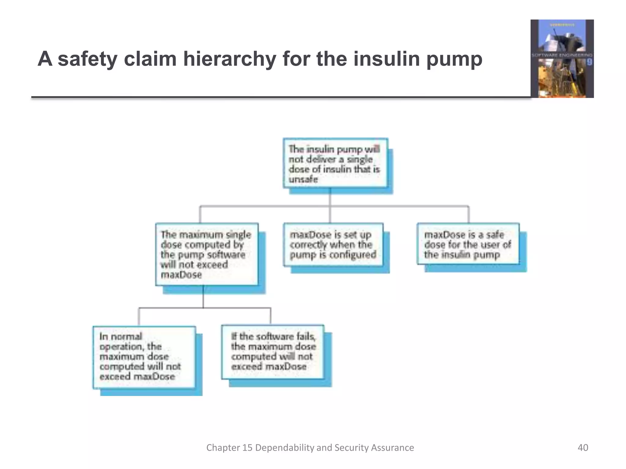 A safety claim hierarchy for the insulin pump 40Chapter 15 Dependability and Security Assurance