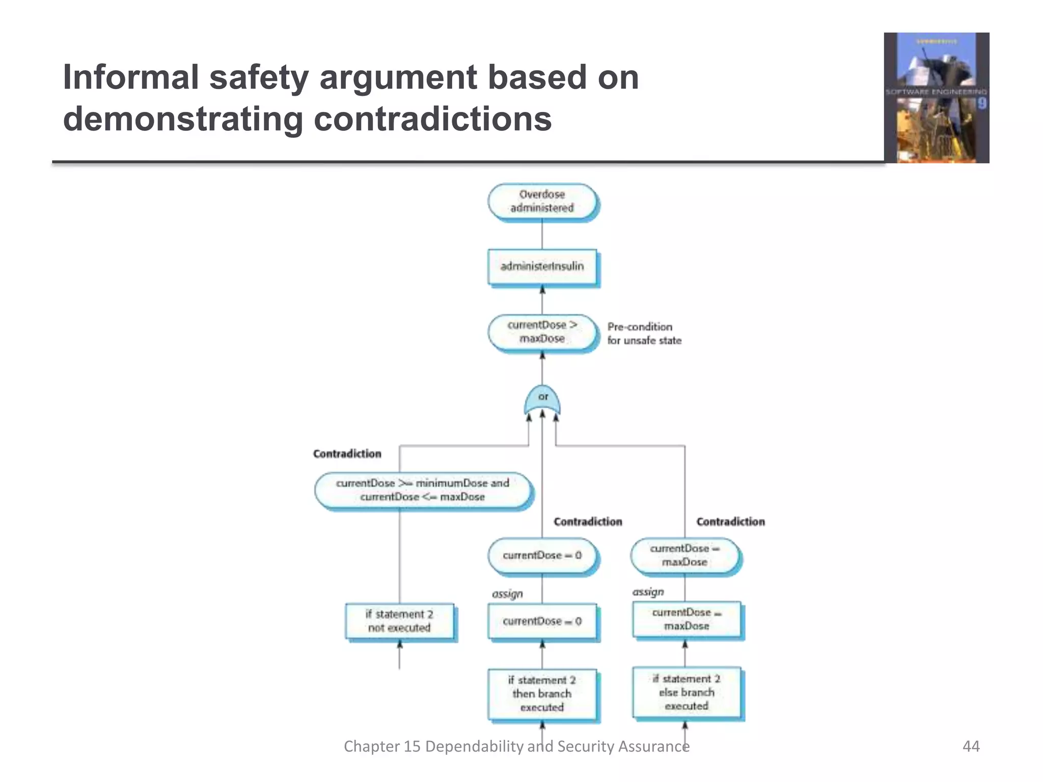 Informal safety argument based on demonstrating contradictions 44Chapter 15 Dependability and Security Assurance