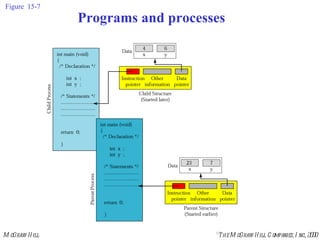 Figure  15-7 Programs and processes 