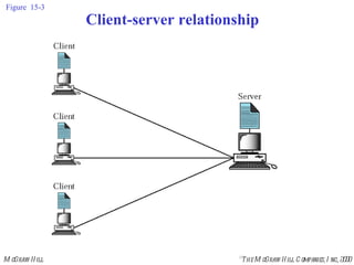Figure  15-3 Client-server relationship 