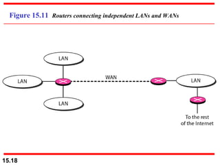 Figure 15.11  Routers connecting independent LANs and WANs 