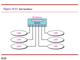 Figure 15.13  Star backbone 