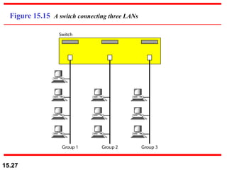 Figure 15.15  A switch connecting three LANs 