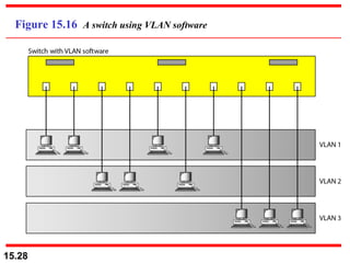 Figure 15.16  A switch using VLAN software 