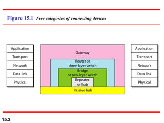 Figure 15.1  Five categories of connecting devices 