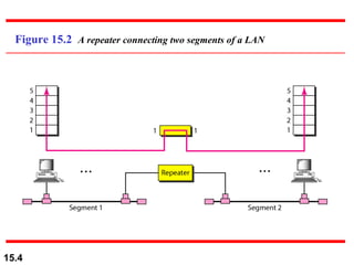 Figure 15.2  A repeater connecting two segments of a LAN 