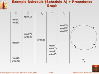 Example Schedule (Schedule A) + Precedence Graph T 1   T 2   T 3   T 4   T 5 read(X) read(Y) read(Z) read(V) read(W) read(W) read(Y) write(Y) write(Z) read(U) read(Y) write(Y) read(Z) write(Z) read(U) write(U) T 5 T 3 T 4 T 1 T 2 