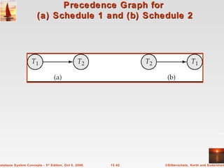 Precedence Graph for  (a) Schedule 1 and (b) Schedule 2 
