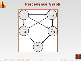 Precedence Graph 