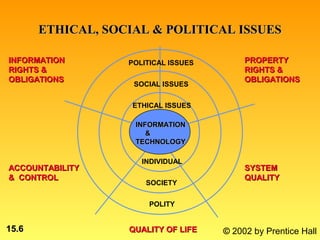 ETHICAL, SOCIAL & POLITICAL ISSUES

INFORMATION        POLITICAL ISSUES        PROPERTY
RIGHTS &                                   RIGHTS &
OBLIGATIONS                                OBLIGATIONS
                    SOCIAL ISSUES


                    ETHICAL ISSUES

                    INFORMATION
                       &
                    TECHNOLOGY

                      INDIVIDUAL
ACCOUNTABILITY                             SYSTEM
& CONTROL                                  QUALITY
                       SOCIETY


                        POLITY


15.6               QUALITY OF LIFE    © 2002 by Prentice Hall
 