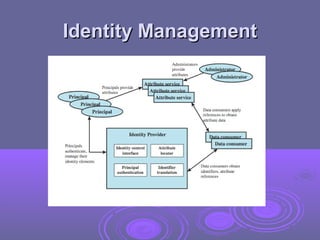Identity Management

 