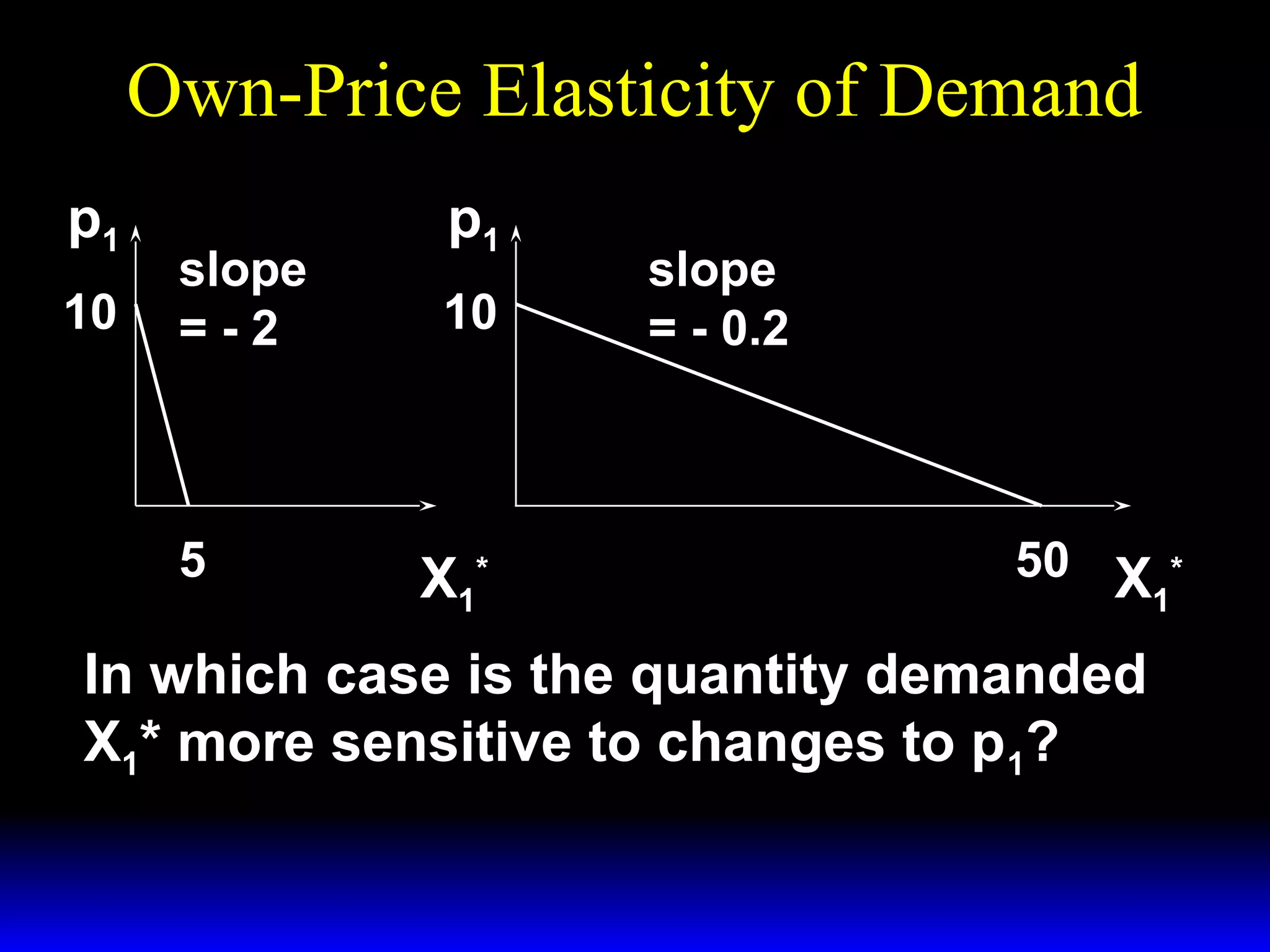 Own-Price Elasticity of Demand
p1
10
slope
=-2
5
p1
10
X1*
slope
= - 0.2
50 X *
1
In which case is the quantity demanded
X1* more sensitive to changes to p1?