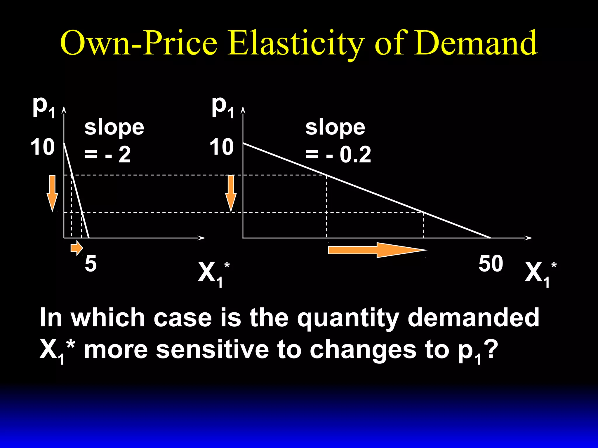 Own-Price Elasticity of Demand
p1
10
slope
=-2
5
p1
10
X1*
slope
= - 0.2
50 X *
1
In which case is the quantity demanded
X1* more sensitive to changes to p1?