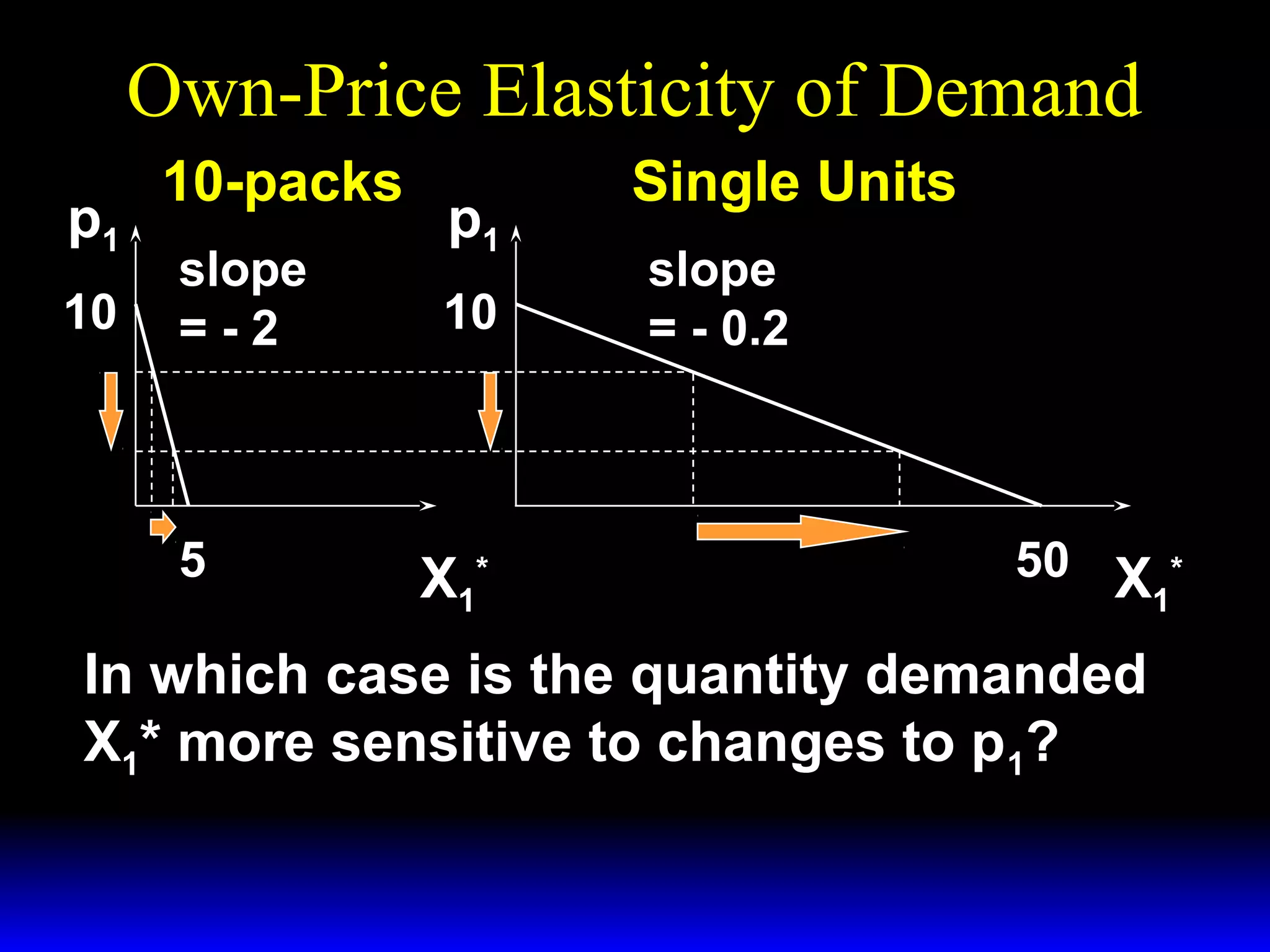 Own-Price Elasticity of Demand
p1
10
10-packs
slope
=-2
5
p1
10
X1*
Single Units
slope
= - 0.2
50 X *
1
In which case is the quantity demanded
X1* more sensitive to changes to p1?