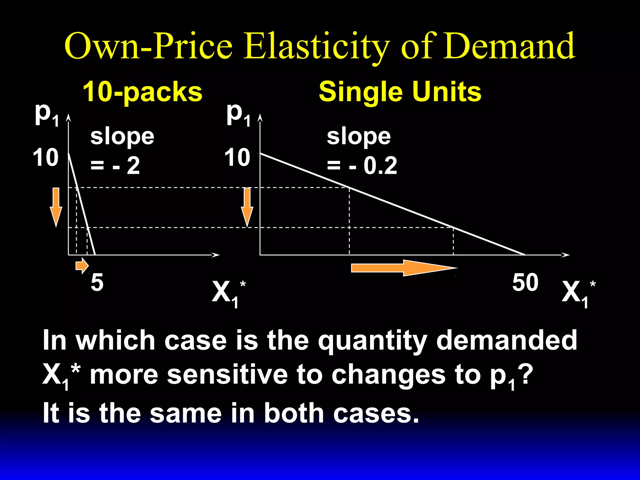 Own-Price Elasticity of Demand
p1
10
10-packs
slope
=-2
5
p1
10
X1*
Single Units
slope
= - 0.2
50 X *
1
In which case is the quantity demanded
X1* more sensitive to changes to p1?
It is the same in both cases.