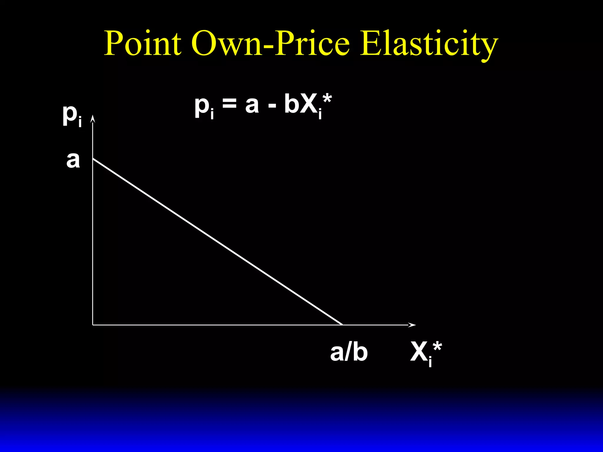 Point Own-Price Elasticity
pi
pi = a - bXi*
pi
εX* ,p = −
i
i
a − pi
a
a/b
Xi*
