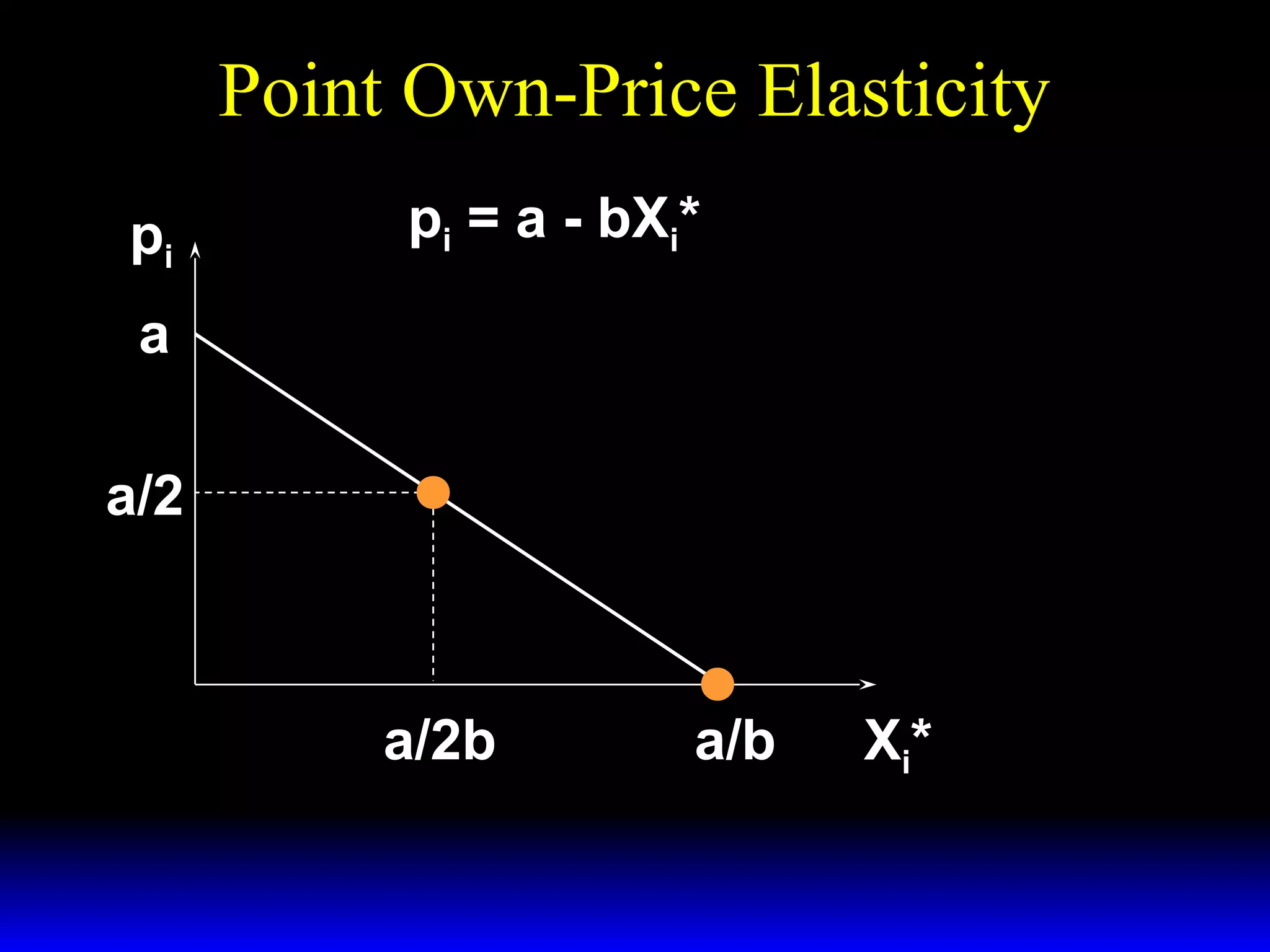 Point Own-Price Elasticity
pi
a
a/2
pi
εX* ,p = −
i
i
a − pi
pi = a - bXi*
a
p = a ⇒ε = −
= −∞
a −a
ε = −1
ε =0
a/2b
a/b
Xi*