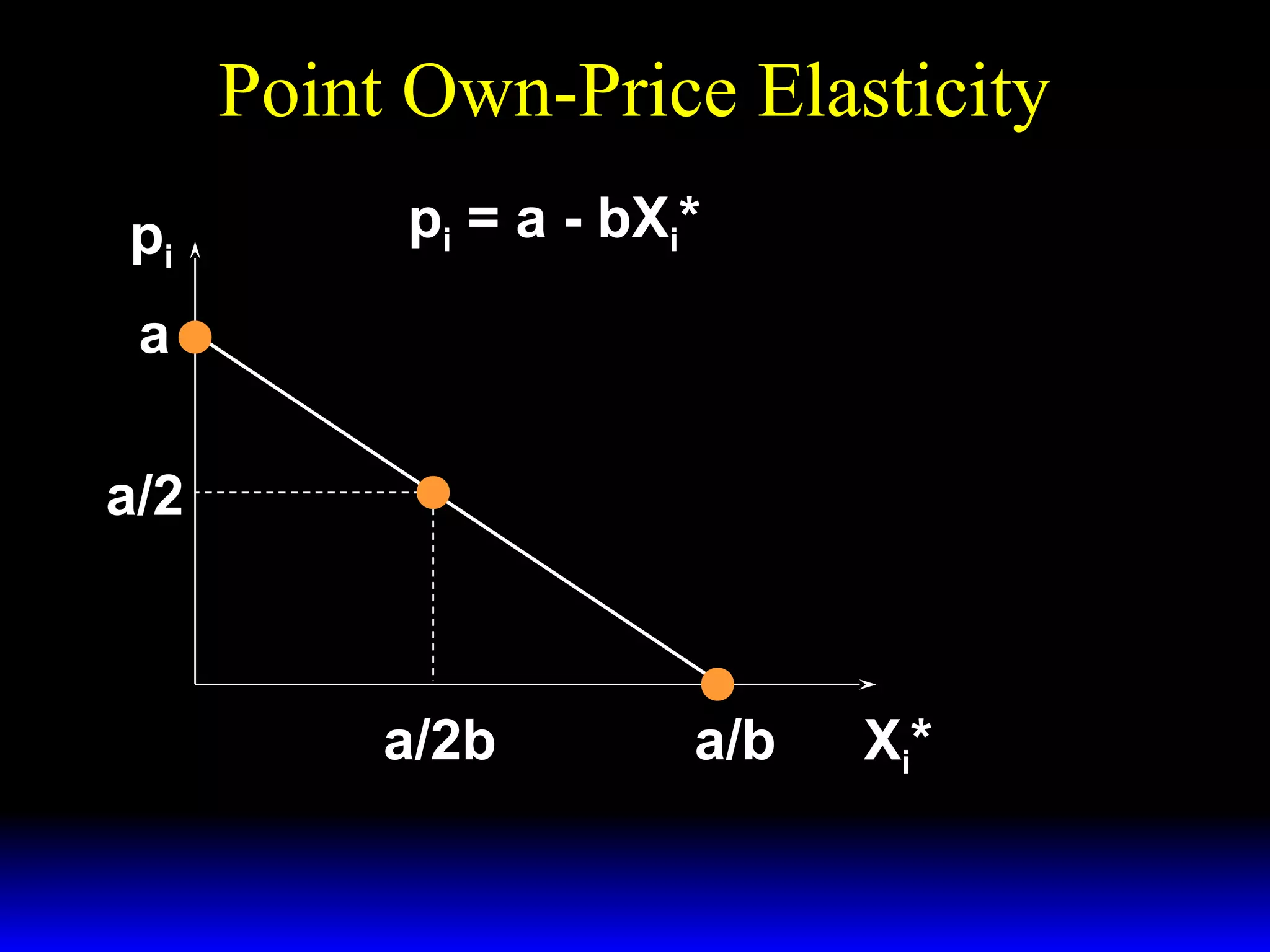 Point Own-Price Elasticity
pi = a - bXi*
pi
a ε = −∞
a/2
pi
εX* ,p = −
i
i
a − pi
a
p = a ⇒ε = −
= −∞
a −a
ε = −1
ε =0
a/2b
a/b
Xi*