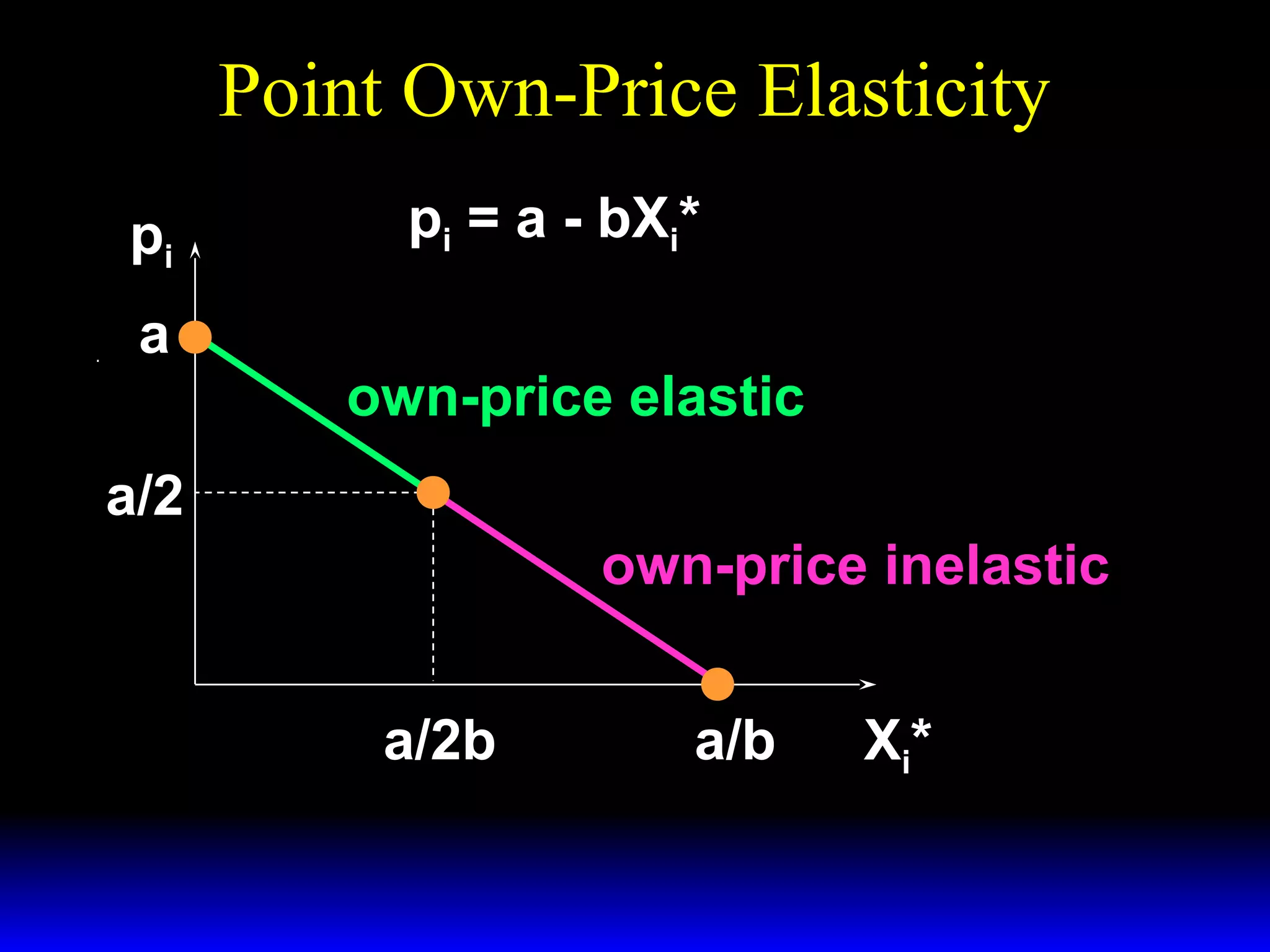 Point Own-Price Elasticity
pi
pi
εX* ,p = −
i
i
a − pi
pi = a - bXi*
a ε = −∞
own-price elastic
a/2
ε = −1
own-price inelastic
ε =0
a/2b
a/b
Xi*