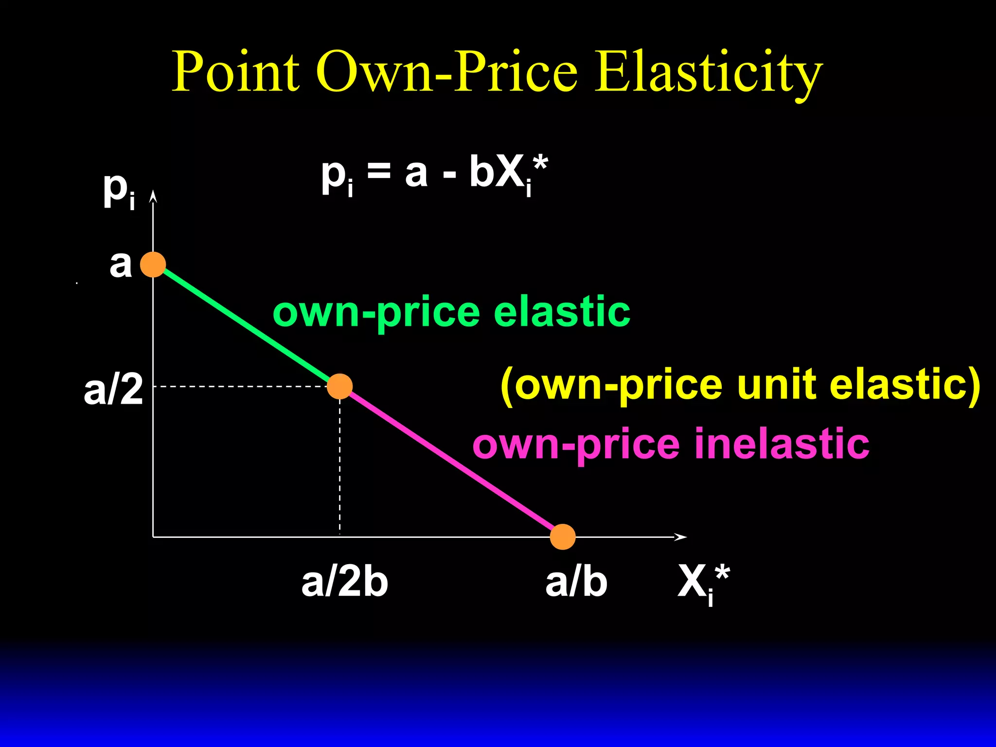 Point Own-Price Elasticity
pi
pi
εX* ,p = −
i
i
a − pi
pi = a - bXi*
a ε = −∞
own-price elastic
a/2
ε = −1 (own-price unit elastic)
own-price inelastic
ε =0
a/2b
a/b
Xi*