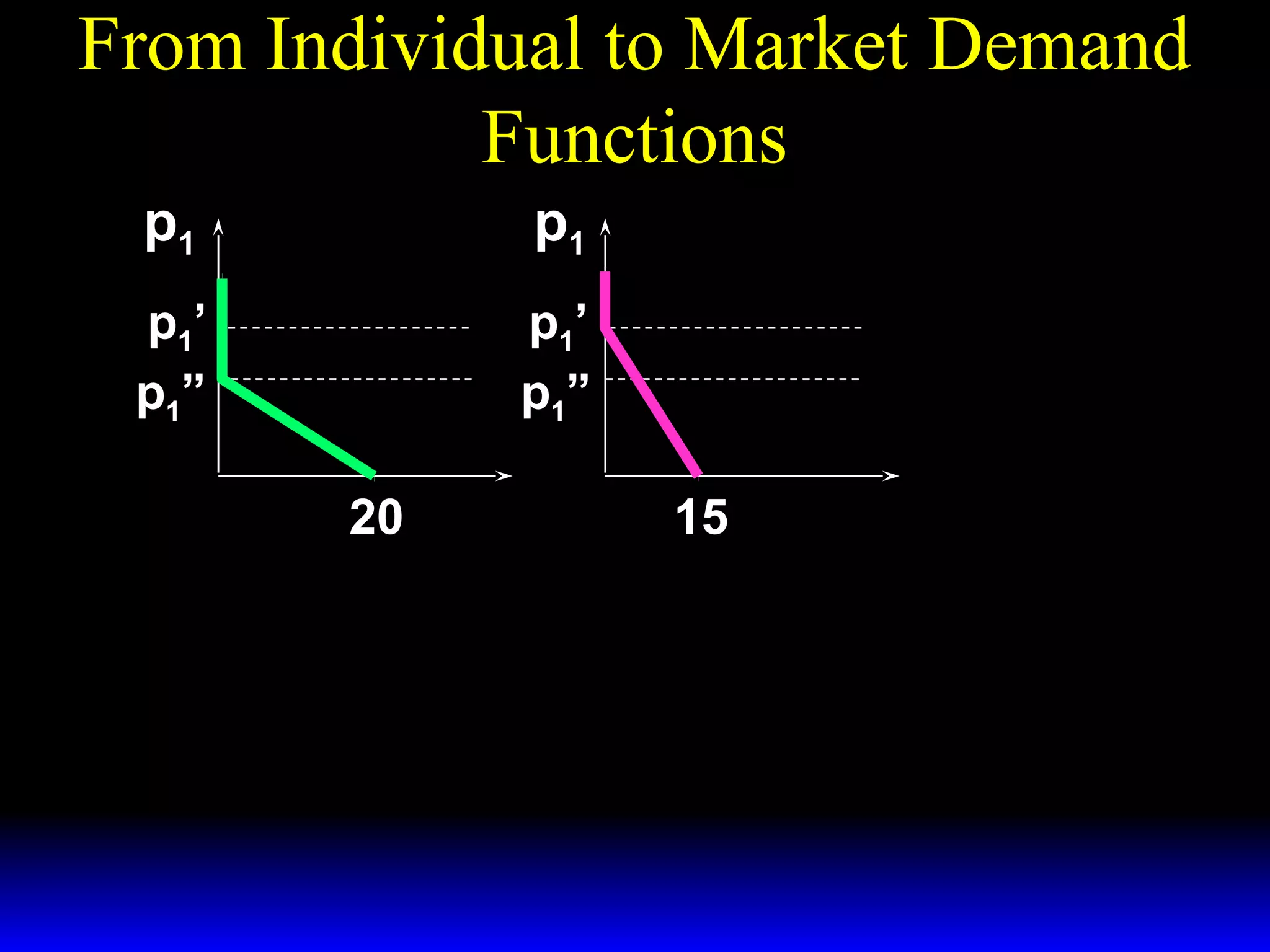 From Individual to Market Demand
Functions
p1
p1
p1’
p1”
p1’
p1”
20 x*A
1
15
x*B
1