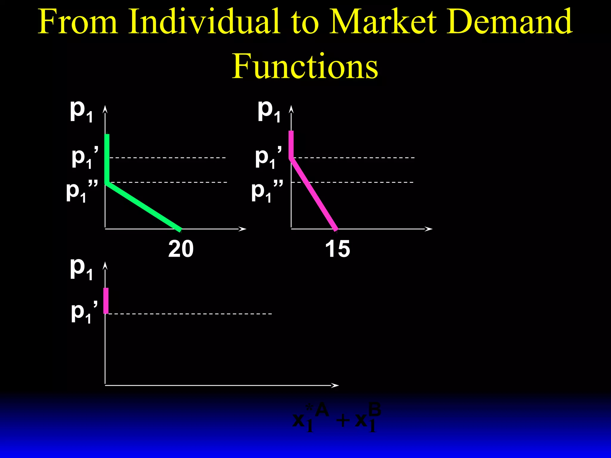 From Individual to Market Demand
Functions
p1
p1
p1’
p1”
p1’
p1”
p1
20 x*A
1
15
p1’
x*A + xB
1
1
x*B
1