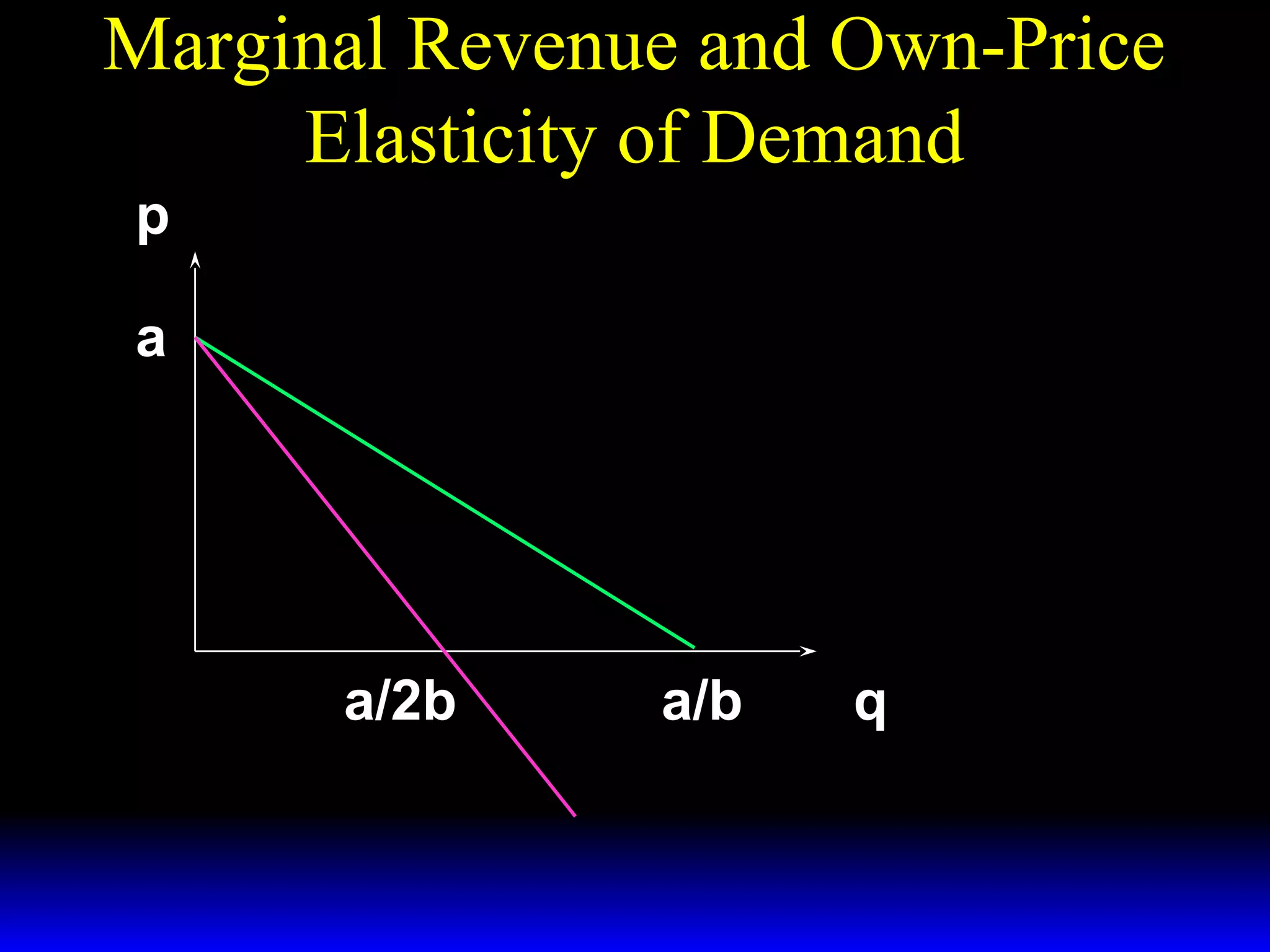 Marginal Revenue and Own-Price
Elasticity of Demand
p
a
p( q) = a − bq
a/2b
a/b
q
MR( q) = a − 2bq