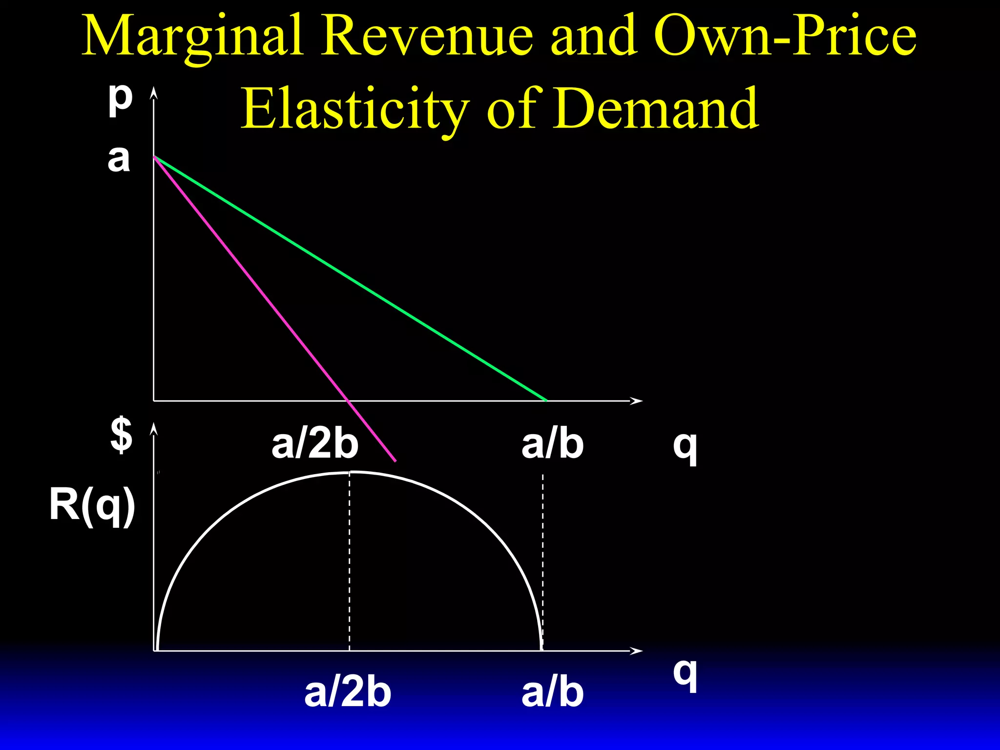 Marginal Revenue and Own-Price
p
Elasticity of Demand
a
MR( q) = a − 2bq
p( q) = a − bq
$
a/2b
a/b
q
a/b
q
R(q)
a/2b