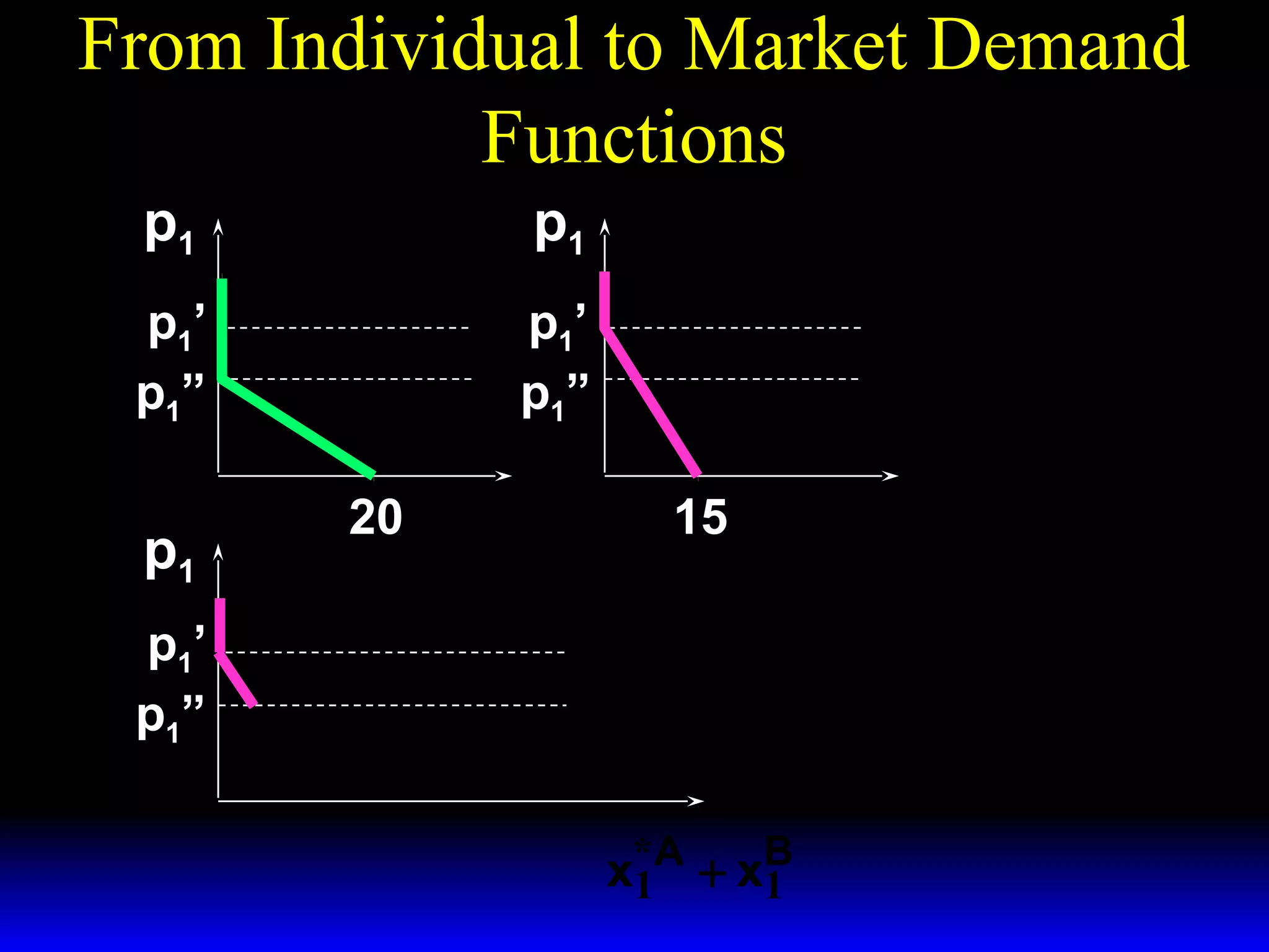 From Individual to Market Demand
Functions
p1
p1
p1’
p1”
p1’
p1”
p1
20 x*A
1
15
p1’
p1”
x*A + xB
1
1
x*B
1