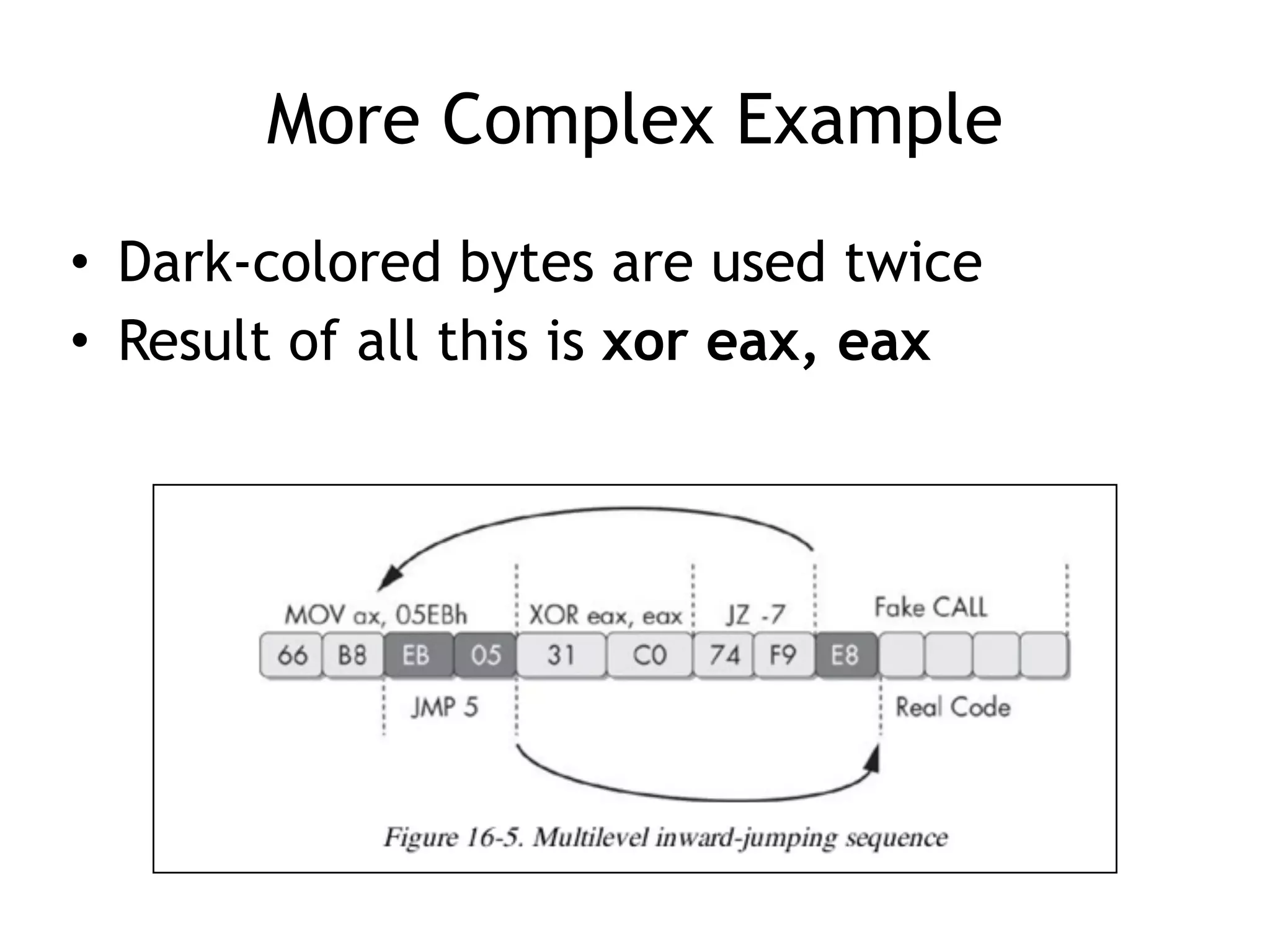 More Complex Example
• Dark-colored bytes are used twice
• Result of all this is xor eax, eax
 