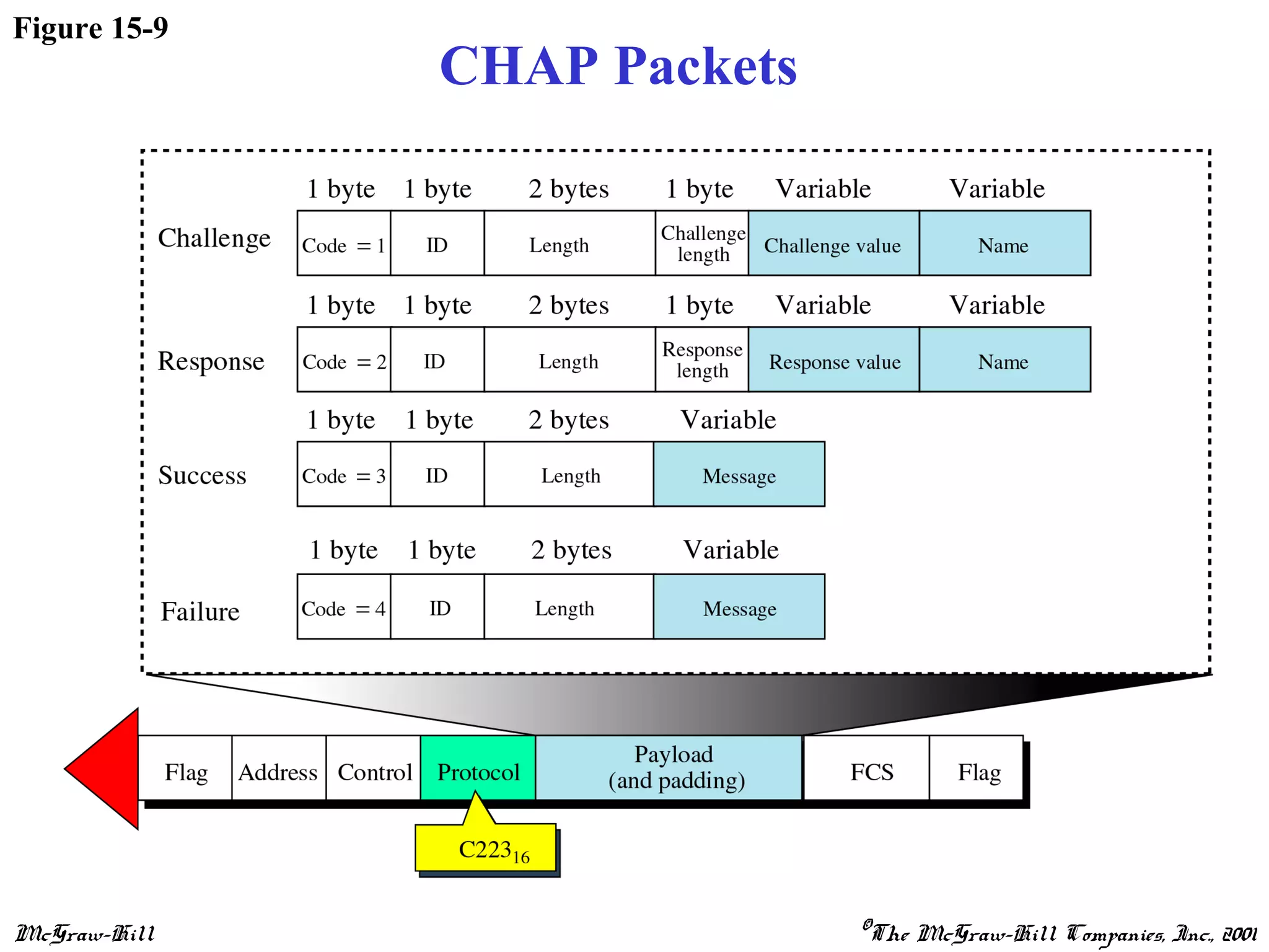 McGraw-Hill ©The McGraw-Hill Companies, Inc., 2001
Figure 15-9
CHAP Packets
 