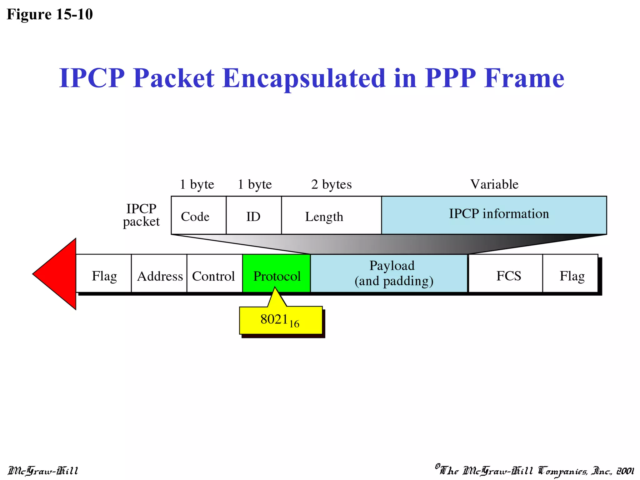 McGraw-Hill ©The McGraw-Hill Companies, Inc., 2001
Figure 15-10
IPCP Packet Encapsulated in PPP Frame
 