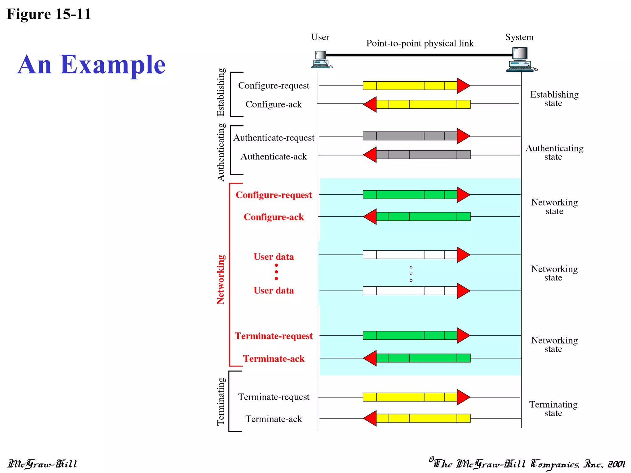 McGraw-Hill ©The McGraw-Hill Companies, Inc., 2001
Figure 15-11
An Example
 