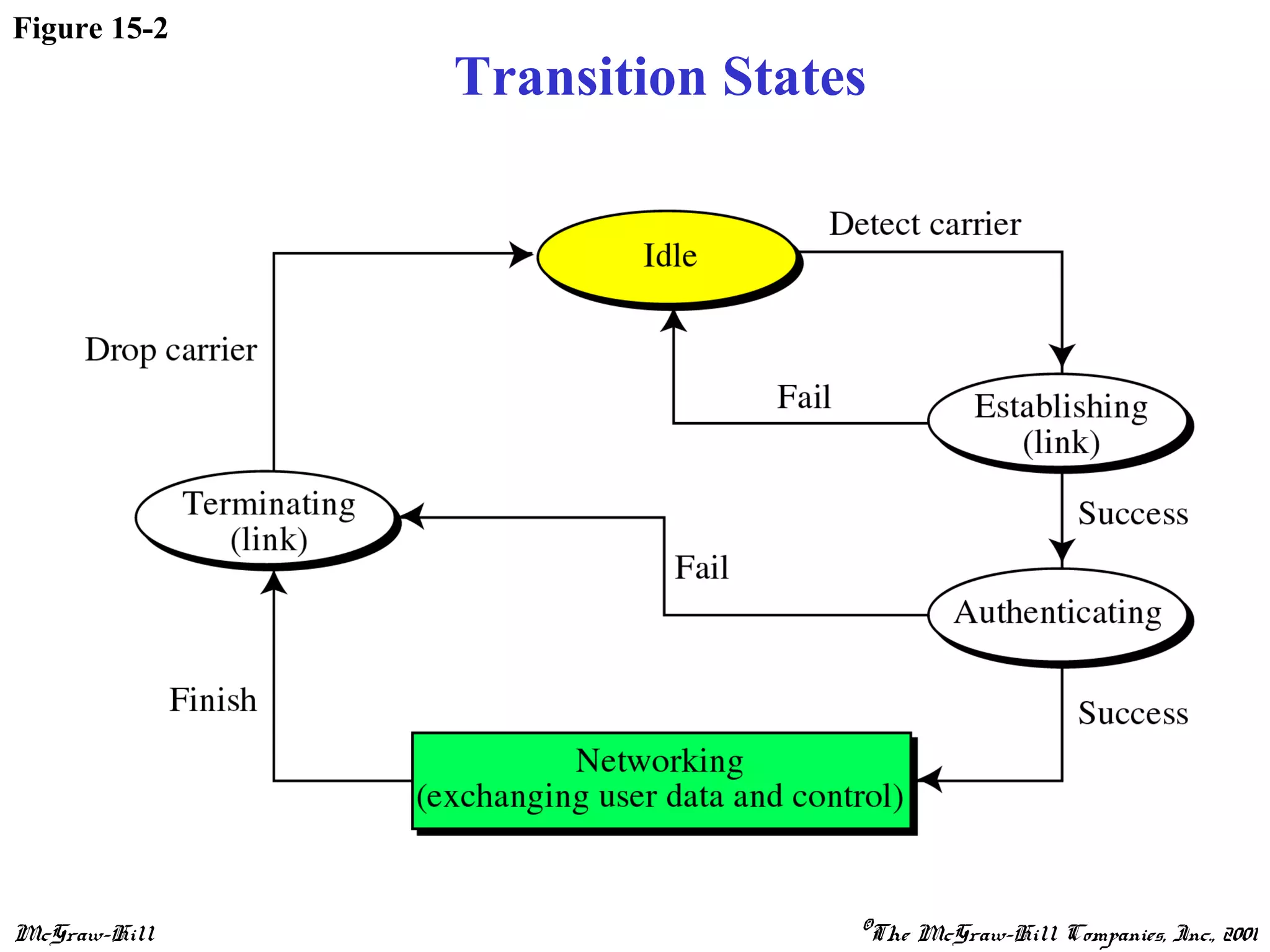 McGraw-Hill ©The McGraw-Hill Companies, Inc., 2001
Figure 15-2
Transition States
 