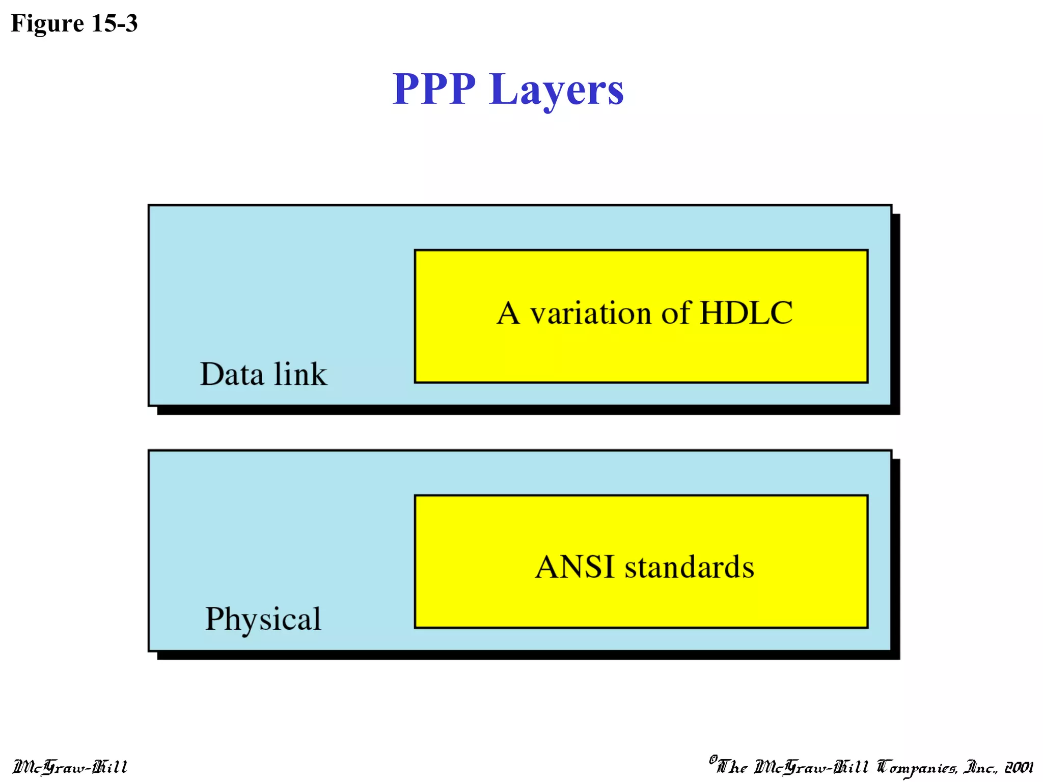 McGraw-Hill ©The McGraw-Hill Companies, Inc., 2001
Figure 15-3
PPP Layers
 