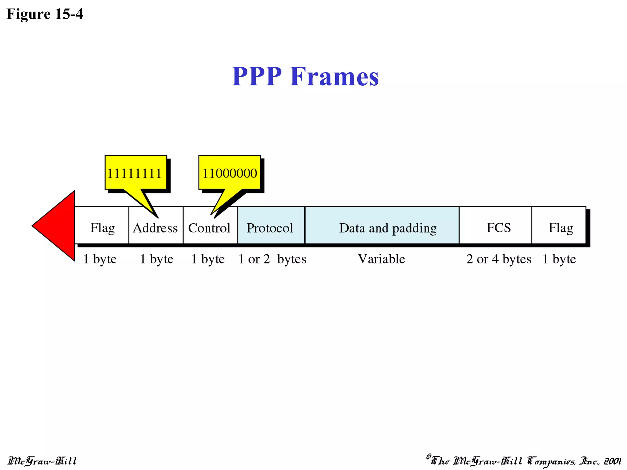 McGraw-Hill ©The McGraw-Hill Companies, Inc., 2001
Figure 15-4
PPP Frames
 